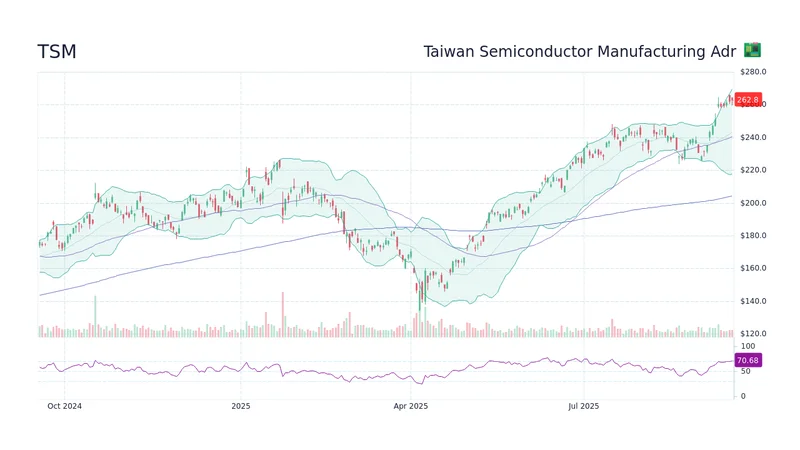 TSMC's Q3 Earnings: Analyzing the Pre-Release Data